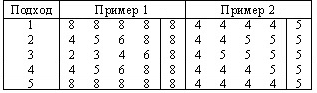 Таблица 3